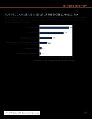 692015 Willis Benefits Benchmarking Survey
BENEFITS STRATEGY
PLANNED CHANGES AS A RESULT OF THE EXCISE (CADILLAC) TAX
Of the employers who are planning to make changes to their plans to avoid the tax, most are planning to make plan design
changes (89%), followed by changes to employee contributions (73%). Making any adjustments to compensation is only
being considered by 6% of employers.
89%
73%
37%
24%
6%
4%
0% 10% 20% 30% 40% 50% 60% 70% 80% 90% 100%
Plan design changes
Contribution changes
Dropping high premium/adding
high deductible plan option(s)
Remixing of rates (i.e. lower Individual rates and raise
family rates to buy time before triggering tax)
Compensation changes
Dropping health insurance altogether
Percentage of Total Employers Planning to Make Changes
 