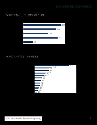 72015 Willis Benefits Benchmarking Survey
EMPLOYER DEMOGRAPHICS
PARTICIPANTS BY EMPLOYER SIZE
Participation was evenly split between small
1
employers (50%) and large
2
employers (50%).
PARTICIPANTS BY INDUSTRY
Participants were from a wide range of industries, with manufacturing accounting for one-fifth of overall participation.
1
Employers with fewer than 500 employees
2
Employers with more than 500 employees
2%
2%
2%
3%
3%
3%
3%
4%
4%
5%
6%
7%
8%
9%
9%
11%
20%
0% 5% 10% 15% 20% 25%
Other
Media/Entertainment/Telecom
Hospitality/Food Service
Other Professional Services
Legal Services
Government
Oil/Gas/Mining/Energy
Automotive/Aerospace/Transportation
Business Services/Consulting
Construction
Education
Technology (computers, software, ISP, etc.)
Financial Services
Retail/Wholesale
Nonprofit
Health Services/Hospitals
Manufacturing
Percentage of Employers
50% under 500
employees
50% over 500
employees
27%
23%
18%
25%
7%
0% 5% 10% 15% 20% 25% 30%
Under 250 employees
250–499 employees
500–999 employees
1,000–4,999 employees
5,000+ employees
Percentage of Employers
PARTICIPANTS BY EMPLOYER SIZE
Participation was evenly split between small
1
employers (50%) and large
2
employers (50%).
PARTICIPANTS BY INDUSTRY
Participants were from a wide range of industries, with manufacturing accounting for one-fifth of overall participation.
1
Employers with fewer than 500 employees
2
Employers with more than 500 employees
2%
2%
2%
3%
3%
3%
3%
4%
4%
5%
6%
7%
8%
9%
9%
11%
20%
0% 5% 10% 15% 20% 25%
Other
Media/Entertainment/Telecom
Hospitality/Food Service
Other Professional Services
Legal Services
Government
Oil/Gas/Mining/Energy
Automotive/Aerospace/Transportation
Business Services/Consulting
Construction
Education
Technology (computers, software, ISP, etc.)
Financial Services
Retail/Wholesale
Nonprofit
Health Services/Hospitals
Manufacturing
Percentage of Employers
50% under 500
employees
50% over 500
employees
27%
23%
18%
25%
7%
0% 5% 10% 15% 20% 25% 30%
Under 250 employees
250-499 employees
500-999 employees
1,000-4,999 employees
5,000+ employees
Percentage of Employers
 
