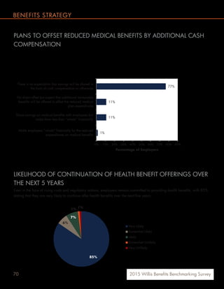 70 2015 Willis Benefits Benchmarking Survey
BENEFITS STRATEGY
PLANS TO OFFSET REDUCED MEDICAL BENEFITS BY ADDITIONAL CASH
COMPENSATION
While PPACA was drafted assuming employers would offset reduced spending on medical benefits because of the excise
tax with increased levels of cash compensation, few employers (1%) are planning on making employees "whole"
financially for the reduced expenditures on medical benefits. The majority (77%) of respondents stated that there is no
expectation that any savings from reduced medical benefits in response to the Cadillac Tax will be shared in the form of
cash compensation.
LIKELIHOOD OF CONTINUATION OF HEALTH BENEFIT OFFERINGS OVER
THE NEXT 5 YEARS
Even in the face of rising costs and regulatory actions, employers remain committed to providing health benefits, with 85%
stating that they are very likely to continue offer health benefits over the next five years.
1%
11%
11%
77%
0% 10% 20% 30% 40% 50% 60% 70% 80% 90%
Make employees “whole” financially for the reduced
expenditures on medical benefits
Share savings on medical benefits with employees but
make them less than "whole" financially
No direct offset but expect that additional nontaxable
benefits will be offered to offset the reduced medical
plan expenditures
There is no expectation that savings will be shared in
the form of cash compensation or otherwise
Percentage of Employers
85%
6%
7%
1%
1%
Very Likely
Somewhat Likely
Likely
Somewhat Unlikely
Very Unlikely
 