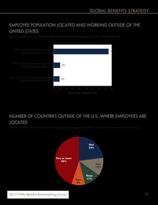 712015 Willis Benefits Benchmarking Survey
GLOBAL BENEFITS STRATEGY
EMPLOYEE POPULATION LOCATED AND WORKING OUTSIDE OF THE
UNITED STATES
Twenty-one percent of participants responded that they have employees working outside of the U.S.
NUMBER OF COUNTRIES OUTSIDE OF THE U.S. WHERE EMPLOYEES ARE
LOCATED
Almost half (45%) of the employers with employees working outside of the U.S. have five or more non-U.S. locations.
17%
2%
2%
0% 2% 4% 6% 8% 10% 12% 14% 16% 18%
25% or less of employees are located
and working outside of the U.S.
26% to 50% of employees are located
and working outside of the U.S.
More than 50% of employees are located
and working outside of the U.S.
Percentage of Employers
One
23%
Two
12%
Three
11%Four
9%
Five or more
45%
 