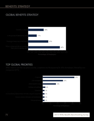 72 2015 Willis Benefits Benchmarking Survey
42%
27%
18%
4%
2%
2%
2%
2%
0% 10% 20% 30% 40% 50%
Compliance
Cost management
Global benefits strategy
Wellness and well-being
Governance
Accommodating mobility (travel, short term, long term assignments)
Access to reliable information and benchmarking
Utilizing technology
Percentage of Employers
GLOBAL BENEFITS STRATEGY
Only 20% of employers with operations outside of the U.S. currently have a global benefits strategy in place. Forty-two
percent of employers stated that they don’t have a global benefits strategy in place currently and have no plans to
develop one.
TOP GLOBAL PRIORITIES
When asked to rank their top global priorities, compliance was the top priority for 42% of employers, followed by cost
management (27%).
20%
11%
27%
42%
0% 5% 10% 15% 20% 25% 30% 35% 40% 45% 50%
Currently in place
In the process of developing one
Planning to have one in the future
None in place and do not currently
have plans to develop one
Percentage of Employers
BENEFITS STRATEGY
 
