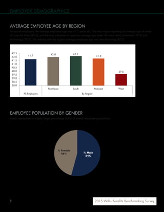 8 2015 Willis Benefits Benchmarking Survey
EMPLOYER DEMOGRAPHICS
AVERAGE EMPLOYEE AGE BY REGION
Across all employers, the average employee age was 41.7 years old. The only region reporting an average age of under
40 was the West (39.6), and the only industries to report an average age under 40 were retail/wholesale (39.2) and
technology (39.5). The industry with the highest average employee age was manufacturing (43.2).
EMPLOYEE POPULATION BY GENDER
Males represented a slightly larger percentage (54%) of overall employee populations.
41.7 42.0 42.1
41.8
39.6
38.0
38.5
39.0
39.5
40.0
40.5
41.0
41.5
42.0
42.5
Northeast South Midwest West
All Employers By Region
% Male
54%
% Female
46%
 