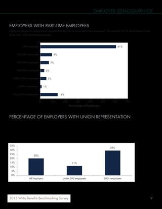 92015 Willis Benefits Benchmarking Survey
EMPLOYER DEMOGRAPHICS
EMPLOYERS WITH PART-TIME EMPLOYEES
Eighty-six percent of respondents reported having one or more part-time employees
3
; the majority (61%) of employers have
fewer than 100 part-time employees.
PERCENTAGE OF EMPLOYERS WITH UNION REPRESENTATION
Twenty percent of employers reported having union representation within their workforce. Union representation was greater
among large employers (29%) than small employers (11%). Of those employers with union membership, the average union
population was 30% of the total employee population.
3
Part-time is defined as working less than 30 hours per week
61%
9%
7%
3%
5%
1%
14%
0% 10% 20% 30% 40% 50% 60% 70%
1–99 employees
100–249 employees
250–499 employees
500–999 employees
1,000–4,999 employees
5,000+ employees
No part-time employees
Percentage of Employers
20%
11%
29%
0%
5%
10%
15%
20%
25%
30%
35%
All Employers Under 500 employees 500+ employees
3
Part-time is defined as working less than 30 hours per week
 