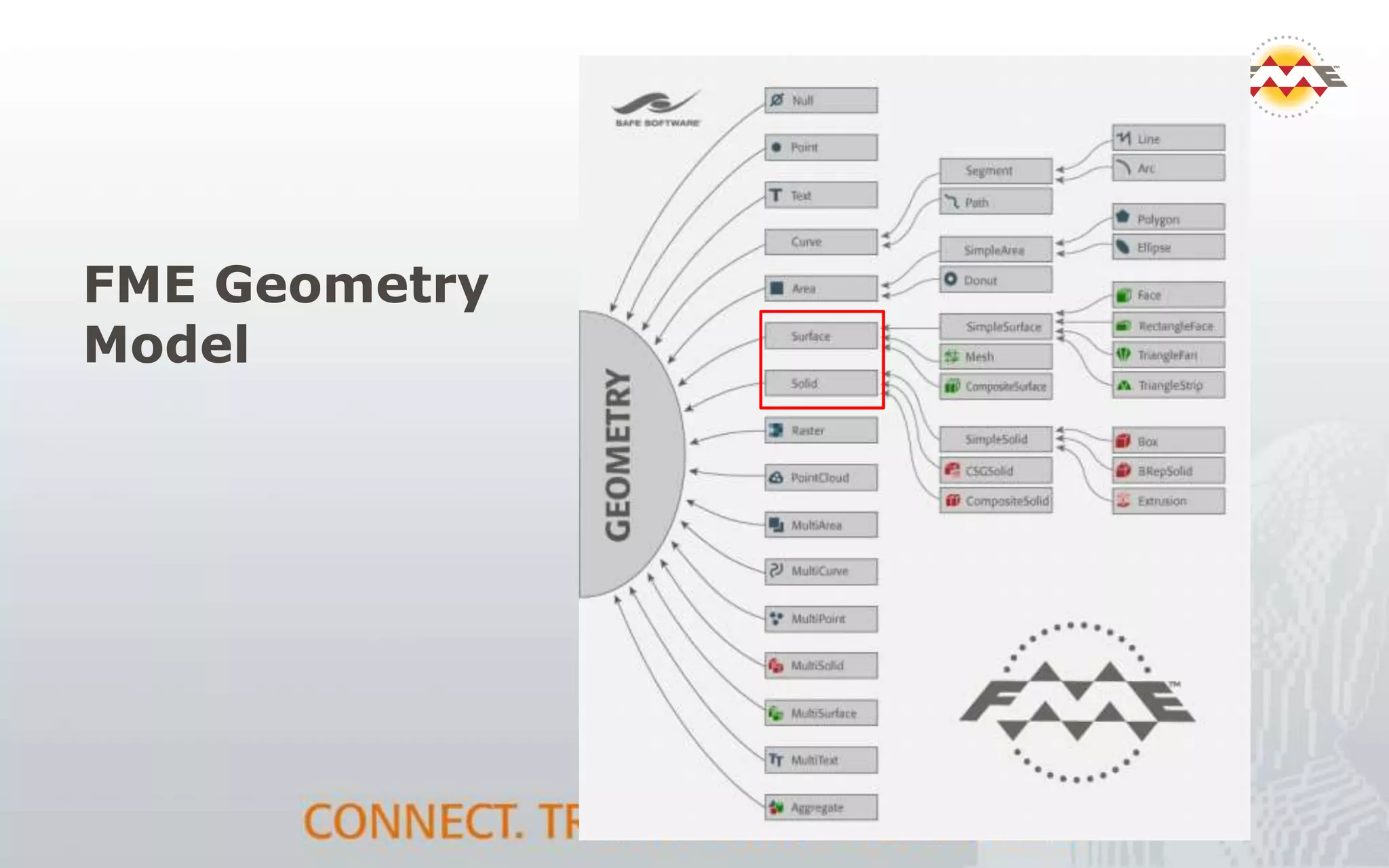 FME Geometry
Model
 