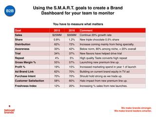 We make brands stronger.
We make brand leaders smarter.
Using the S.M.A.R.T. goals to create a Brand
Dashboard for your team to monitor
Goal 2015 2016 Comment
Sales $25MM $30MM Continue 20% growth rate
Share 0.8% 1.2% New triple chocolate 0.5% share
Distribution 62% 72% Increase coming mainly from fixing specialty.
Awareness 33% 42% Below norm, 80% among niche, < 20% overall
Trial 34% 37% New flavors have helped drive trial
Repeat 4% 5% High quality Taste converts high repeat
Gross Margin % 55% 57% Launching new premium line up.
Profit % 19% 15% Increased marketing spend in year 1 of launch
Ad Brand Link 62% 70% Building on current brand equity in TV ad
Purchase Intent 70% 70% Should hold strong as we trade up.
Customer Satisfaction 58% 60% Halo impact from new premium line up.
Freshness Index 12% 20% Increasing % sales from new launches.
You have to measure what matters
B2B
 