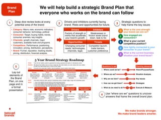 We make brands stronger.
We make brand leaders smarter.
2
4
31 Strategic questions to
help frame the key issues
5
We will help build a strategic Brand Plan that
everyone who works on the brand can follow
Drivers and inhibitors currently facing
brand. Risks and opportunities for future.
Deep dive review looks at every
potential area of the brand
• Category: Macro view, economic indicators,
consumer behavior, technology, political
• Consumer: Target, buying habits, trends,
consumer enemies, key insights
• Channels: growth channels, major
customers, available tools and programs
• Competitors: Performance, positioning,
innovation, pricing, distribution, perceptions.
• Brand: Funnel, reputation, tracking results,
pricing, distribution, ﬁnancial analysis.
Drivers Inhibitors
Factors of strength or
inertia that accelerate
your brand’s growth.
Weaknesses or
friction slows brand
down, leak to fixi
Opportunities Threats
Changing consumer
needs, technologies,
channels, legal,
Competitor launch,
trade barriers,
customer preference.
What is the core strength
your brand can win on?
How engaged are
consumers?
What is your current
competitive position?
How tightly connected is your
consumer to your brand?
What is the current business
situation your brand faces?
3
1
5
4
We make brands stronger.
We make brand leaders smarter.
1. Where could we be?
2. Where are we?
3. Why are we here?
4. How can we get there?
5. What do we need to do?
Before getting started on your Brand Plan, map out your
strategic thinking by asking 5 simple strategic questions
Vision/Purpose/Goals
Situation Analysis
Key Issues
Strategies
Execute & Measure
Questions to ask Planning elements
1
2
3
4
5 6
Use “where are we” questions to uncover
answers that frame the overall brand plan.
Lay out
elements of
the Brand
Plan, on one
page and in
a formal
presentation
The 5-Year Brand Strategy Roadmap
Promise: Experience:Innovation Purchase MomentStory:
Vision:
Purpose:
Values:
The Big Idea: Grays are the best tasting yet guilt free pleasure
Build community of
Brand Lovers
Explore entering new
food categories
Leader of healthy
cookie cement
Become alternative to
mainstream cookies
To be the first ‘healthy cookie’ to generate the craving, popularity and sales of a mainstream cookie.
We believe that healthy does not have to taste bad. We make healthy, low carb cookies that never settles
on taste, and helps people stay in control of their health.
Consumer first, great taste, healthy, natural ingredients, fast-to-market, family owned.
Goals:
Issues:
Strategies
Tactics
$100 Million brand by 2020, become a mainstream brand, increase usage, longer term penetration gains.
1. How do we tighten the bond with our most loyal brand lovers?
2. How do we balance driving penetration and usage frequency?
3. How will we defend Gray’s leadership position in the Healthy Cookie segment?
4. How do we leverage “guilt free” idea across new food categories
Take control of your
weight by replacing
your favorite snack
with Grays.
Real life stories that
show women living
“All the pleasure. None
of the guilt.”
We never sacriﬁce
on taste, you won’t
have to sacriﬁce
your cookie.
Interrupt purchase
routine to set up
Grays as the better
alternative.
We hope your
weight loss results
empowers you to
stay in control.
• Social Media to connect
brand lovers
• Surprise and delight
program to most loyal
• Explore geographic
expansion
• Drive penetration using
advertising & nutritionist PR
• Continue to attract new
users to Gray’s
• New flavor launches to
replicate mainstream
• Dominate shelf in every
channel
• Attack all competitive
entries
• Leverage influence of
brand lovers
• Build “guilt free” idea
• Innovation focused on
new segments
• Early trial with brand
lovers
Brand
Plan
5 Year Brand Strategy Roadmap
2
 