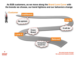 We make brands stronger.
We make brand leaders smarter.
As B2B customers, as we move along the Brand Love Curve with
the brands we choose, our bond tightens and our behaviors change
Indifferent
Like It
Love It
Beloved
No opinion
Crave
Brand
It will do
Outspoken
brand fan
Customer
 