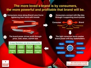 We make brands stronger.
We make brand leaders smarter.
LOVE IT
INDIFFERENT
BELOVED
LIKE IT
1 Consumers move along Brand Love Curve
tightening their bond with brands
2 Consumers connect with Big Idea
through 5 supporting touch-points
3 The tight consumer bond creates
brand power with key stakeholders
4 The brand power drives proﬁt through
price, cost, share, market size
Promise Experience
Purchase
Innovation
Story
Consumer
Premium
Prices
Trading
Up
Lower
COGS
Efﬁcient
Spend
Stealing
Share
Users to
use more
New
markets
Find new
uses
Brand
8 ways Marketers can drive more proﬁts
The more loved a brand is by consumers,
the more powerful and profitable that brand will be.
Channels
Competitors
New Entries
Suppliers
Media
Inﬂuencers
Employees
Consumers
Brand
Power
Big
Idea
 