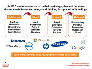 We make brands stronger.
We make brand leaders smarter.
As B2B customers move to the beloved stage, demand becomes
desire, needs become cravings and thinking is replaced with feelings.
Each of these brands sell phones/computers into businesses
Indifferent Like It Love It Beloved
 