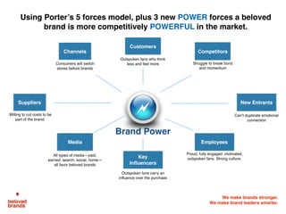 We make brands stronger.
We make brand leaders smarter.
Using Porter’s 5 forces model, plus 3 new POWER forces a beloved
brand is more competitively POWERFUL in the market.
Outspoken fans who think
less and feel more
Customers
Channels Competitors
Suppliers New Entrants
Consumers will switch
stores before brands
Willing to cut costs to be
part of the brand.
Can’t duplicate emotional
connection
Struggle to break bond
and momentum
Employees
Proud, fully engaged ,motivated,
outspoken fans. Strong culture.Key
Inﬂuencers
Media
Outspoken fans carry an
inﬂuence over the purchase
All types of media—paid,
earned, search, social, home—
all favor beloved brands
Brand Power
 