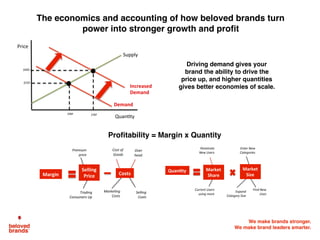 We make brands stronger.
We make brand leaders smarter.
The economics and accounting of how beloved brands turn
power into stronger growth and proﬁt
Price&
Quan+ty&
Supply&
Demand'
Increased'
Demand'
$400$
$250$
10M$ 15M$
Quan%ty(
Current'Users'
using'more'
Find'New'
Uses'
Penetrate'
New'Users'
Enter'New'
Categories'
Market(
Share(
Expand'
Category'Size'
Market(
Size(Margin'
Premium'
price'
Cost'of'
Goods'
Over'
head'
Selling'
Price'
Trading''
Consumers'Up'
Marke;ng'
Costs'
Selling'
Costs'
Costs'
Driving demand gives your
brand the ability to drive the
price up, and higher quantities
gives better economies of scale.
Proﬁtability = Margin x Quantity
 