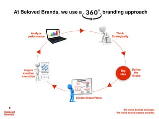 We make brands stronger.
We make brand leaders smarter.
Define
the
Brand
Think
Strategically
Big
Idea
At Beloved Brands, we use a branding approach
Vision Analysis
Key Issues
Strategies
Execution
• Advertising
• In-Store
• Innovation
• Consumers
• Category
• Channels
• Competitors
• Brand
Values, Goals
• Experience
Brand Plan
Create Brand Plans
Inspire
creative
execution
Analyze
performance
Sm
art
Creative
Ideas
 