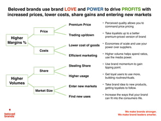 We make brands stronger.
We make brand leaders smarter.
Beloved brands use brand LOVE and POWER to drive PROFITS with
increased prices, lower costs, share gains and entering new markets
Price
Costs
Share
Market Size
Premium Price
• Perceived quality allows you to
command price pricing
Trading up/down
• Take loyalists up to a better
premium-priced version of brand
Lower cost of goods
• Economies of scale and use your
power over suppliers.
Efﬁcient marketing
• Higher volume helps spend ratios,
use the media power.
Stealing Share
• Use brand momentum to gain
tipping point.
Higher usage
• Get loyal users to use more,
building routines/rituals.
Enter new markets
• Take brand idea to new products,
getting loyalists to follow.
Find new uses
• Increase the ways that your brand
can ﬁt into the consumers life.
Higher
Margins %
Higher
Volumes
 