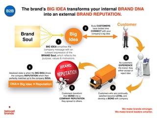 We make brands stronger.
We make brand leaders smarter.
BIG IDEA simpliﬁes the
company message with an
outward expression of the
BRAND Soul, which reﬂects the
purpose, values & motivations.
Big
Idea
As customers
EXPERIENCE
the brand, they
either accept or
reject idea
Customers who are continually
satisﬁed become LOYAL and
develop a BOND with company
Busy CUSTOMERS
have limited time
CONNECT with your
company’s big idea
Idealized state is when the BIG IDEA drives
the company REPUTATION which then
perfectly matches up to the company SOUL
DNA Reputation=
Customers transform
their BOND into a
COMPANY REPUTATION
they spread to others.
1
2
3
45
6
=Big Idea
Brand
Soul
Customer
The brand’s BIG IDEA transforms your internal BRAND DNA
into an external BRAND REPUTATION.
B2B
 