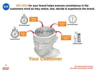 We make brands stronger.
We make brand leaders smarter.
7 second brand
60 second brand
30 minute brand
Lifetime brand
Decision
Point
Experience
Point
Entry
Point
Testing
Point
BIG IDEA for your brand helps ensures consistency in the
customers mind as they notice, test, decide & experience the brand.
Your Customer
B2B
 
