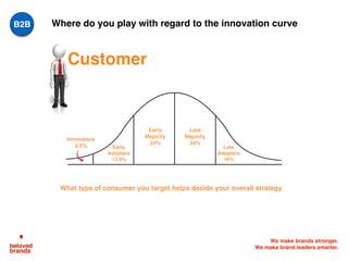 We make brands stronger.
We make brand leaders smarter.
Where do you play with regard to the innovation curve
What type of consumer you target helps decide your overall strategy
Innovators
2.5% Early
Adopters
13.5%
Early
Majority
34%
Late
Majority
34%
Late
Adopters
16%
Customer
B2B
 