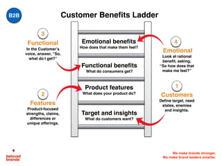 We make brands stronger.
We make brand leaders smarter.
Target and insights	What do customers want?
Product features	What does your product do?
Functional benefits	What do consumers get?
Emotional benefits	How does that make them feel?
Customers
Define target, need
states, enemies
and insights.
Functional
In the Customer’s
voice, answer, “So,
what do I get?”
Customer Benefits Ladder
Features
Product-focused
strengths, claims,
differences or
unique offerings.
Emotional
Look at rational
benefit, asking,
“So how does that
make me feel?”
1
2
3
4
B2B
 
