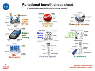 We make brands stronger.
We make brand leaders smarter.
Makes you smarter
Works
Better
for you
Helps
your
family
Helps
you be
healthier
Faster
More	
powerful
Safer
Lasts
Longer
Keeps you
organized
Saves
time
Social
Latest
Fashions
Latest
technology
Sounds
Taste
Smell
Sights
Education
Comfort
Life Stages
Mental
Health
Better Home Prevents
Weight/Exercise
Lower
Risk
Track
Success
Resale
value
Invest for
future
Advice
Solutions Teaching
Helping hand
Sensory Appeal
Simplifies
your life
Stay
Connected
Hassle
Free
Functional benefit cheat sheet
Easier
to use
Touch/Feel
Good value
Quality
Reduces
Soothes
Cultural
How it is
made
Saves
you
money
Experience
Variety
Personal
Service
In touch
Moments
Responsiveness
Memorable
Occasion
Rituals
Updates
Luxurious
Performance
IntegratedEfficient
Subconscious
Style
9 functional zones with 50 total functional beneﬁts
B2B
 