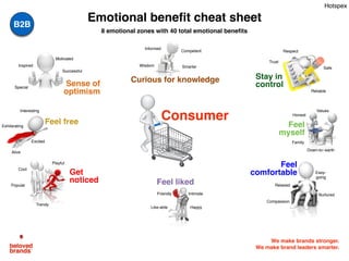 We make brands stronger.
We make brand leaders smarter.
Curious for knowledgeSense of
optimism
Stay in
control
Feel
comfortable
Feel
myself
Motivated
Special
Successful
Inspired
Interesting
Alive
Cool
Playful
Popular
Trendy
Like-able
Friendly Intimate
Happy
Easy-
going
Nurtured
Compassion
Down-to--earth
Relaxed
Honest
Family
Trust
Safe
Respect
Reliable
Informed
Wisdom Smarter
Competent
Feel liked
Feel free
Get
noticed
Excited
Emotional benefit cheat sheet
Consumer
Values
Exhilarating
8 emotional zones with 40 total emotional beneﬁts
Hotspex
B2B
 