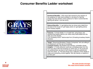 We make brands stronger.
We make brand leaders smarter.
Consumer Benefits Ladder worksheet
Target: “Discerning Broadway Theatre Companies” who are willing to
do whatever to win the war on broadway.
Customer Enemy: Big theaters lose intimacy, competitor shows.
Insights: 1) “If only everyone could see a broadway show from the
front row, they’d see how amazing our actors are” 2) “Of course we
are perfectionists, we have to be to keep up with the perfectionist
down the street.” 3) “The best shows are a collection of fine details to
make sure everything comes together. We rely heavily on experts to
do their part”
Emotional Benefits: 1) My actors feel inspired by the reaction of
the audience 2) I feel more confident in my show 3) I feel the
energy from the reaction of the audience 4) I feel in control that the
lighting will deliver—one last worry.
Rational Benefits: 1) I get lighting that can show every detail from
the back of the house 2) I get happy actors 3) I get lighting advice
from industry experts
Features: 1) Finest details. In a 4 week test, using Grays, has
showing that theatre patrons can notice every facial detail from the
40th row of the theatre.
2) #1 broadway brand. Testimonials from 20 leading broadway theatre
directors.
GRAYSStage Lighting
 