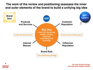 We make brands stronger.
We make brand leaders smarter.
Products
and Services
Customer
Reputation
Brand Role
Internal
Beacon
Influencer
Reputation
Inside the Brand Soul Outward Brand Reputation
The Stabilizing Bridge
The work of the review and positioning assesses the inner
and outer elements of the brand to build a unifying big idea
Big idea
must be interesting,
simple, unique,
inspiring,
motivating and
own-able.
Brand
Soul B2B
 