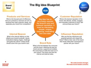We make brands stronger.
We make brand leaders smarter.
Products and Services Customer Reputation
Brand Role
Internal Beacon
Big Idea has to
accurately express
the brand’s soul and
outward reputation. It
must be interesting,
simple, unique,
inspiring, motivating
and own-able. Influencer Reputation
The Big Idea Blueprint
What is the focused point of difference
that your products or services can win on,
because they meet customer needs, and
separates your brand from competitors?
What is the internal rallying cry that
reﬂects your brand’s purpose, values,
motivations helping inspire, challenge
and guide the culture? These words
should come from your brand’s soul.
What is the link between the consumer
and the brand, reﬂecting the way the
brand services, supports and enables
the consumers to make the most out of
your brand? The brand role links the
internal and external sides.
What is the desired reputation of the
brand, that attracts, excites, engages
and motivates customers to think, feel
and purchase your brand?
Who are the key inﬂuencers and
potential partners who impact the
brand? What is their view of the brand
that would make them recommend or
partner with your brand?
Brand
Soul
B2B
 