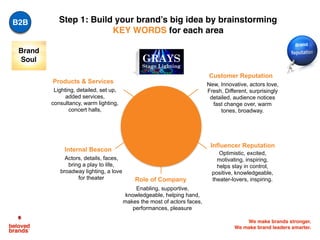 We make brands stronger.
We make brand leaders smarter.
Products & Services
Customer Reputation
Role of Company
Internal Beacon
Influencer Reputation
GRAYS
Stage Lighting
Lighting, detailed, set up,
added services,
consultancy, warm lighting,
concert halls,
New, Innovative, actors love,
Fresh, Different, surprisingly
detailed, audience notices
fast change over, warm
tones, broadway.
Actors, details, faces,
bring a play to life,
broadway lighting, a love
for theater
Enabling, supportive,
knowledgeable, helping hand,
makes the most of actors faces,
performances, pleasure
Optimistic, excited,
motivating, inspiring,
helps stay in control,
positive, knowledgeable,
theater-lovers, inspiring.
B2B Step 1: Build your brand’s big idea by brainstorming
KEY WORDS for each area
Brand
Soul
 