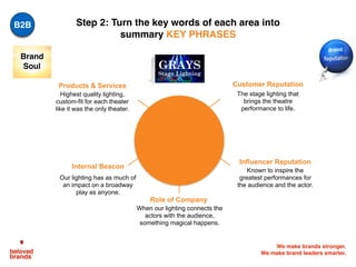 We make brands stronger.
We make brand leaders smarter.
Products & Services Customer Reputation
Role of Company
Internal Beacon
Influencer Reputation
GRAYS
Stage Lighting
B2B
Brand
Soul
Highest quality lighting,
custom-fit for each theater
like it was the only theater.
The stage lighting that
brings the theatre
performance to life.
Our lighting has as much of
an impact on a broadway
play as anyone.
When our lighting connects the
actors with the audience,
something magical happens.
Known to inspire the
greatest performances for
the audience and the actor.
Step 2: Turn the key words of each area into
summary KEY PHRASES
 