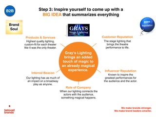 We make brands stronger.
We make brand leaders smarter.
Products & Services Customer Reputation
Role of Company
Internal Beacon
Influencer Reputation
GRAYS
Stage Lighting
B2B
Brand
Soul
Highest quality lighting,
custom-fit for each theater
like it was the only theater.
The stage lighting that
brings the theatre
performance to life.
Our lighting has as much of
an impact on a broadway
play as anyone.
When our lighting connects the
actors with the audience,
something magical happens.
Known to inspire the
greatest performances for
the audience and the actor.
Gray’s Lighting
brings an added
touch of magic to
an already magical
experience.
Step 3: Inspire yourself to come up with a
BIG IDEA that summarizes everything
 
