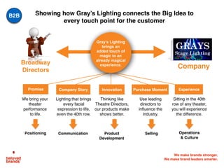 We make brands stronger.
We make brand leaders smarter.
We bring your
theater
performance
to life.
Lighting that brings
every facial
expression to life,
even the 40th row.
Thinking like
Theatre Directors,
our products make
shows better.
Use leading
directors to
inﬂuence the
industry.
Sitting in the 40th
row of any theater,
you will experience
the difference.
Promise Company Story Innovation Purchase Moment Experience
Positioning Communication Product
Development
Selling Operations
& Culture
Company
Gray’s Lighting
brings an
added touch of
magic to an
already magical
experience.Broadway
Directors
GRAYS
Stage Lighting
Showing how Gray’s Lighting connects the Big Idea to
every touch point for the customer
B2B
 