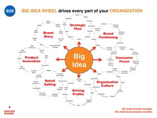 We make brands stronger.
We make brand leaders smarter.
Brand
Story
Brand
Positioning
Strategic
Plan
Retail
Selling
Organization
Culture
Driving
Profits
Vision&
Purpose&
Goals&
Key&
Issues&
Strategies&
Tac7cs&
Calendar&
Budget&
Target&
Insights&
Consumer&
Enemy&
Features&
Ra7onal&
Beneﬁts&
Emo7onal&
Beneﬁts&
Statement&
Winning&
Concept&
Social&
Media&
Digital&
Look&and&
Feel&
Communica7ons&
Strategy&
Brief&
Crea7ve&
Idea&
Paid&
Media&
Earned&
Media&
Trends&
Direct&
Interac7on&
Voice&of&
Consumer&
Consumer&
Experience&
Consumer&
Insights&
Behaviors&
Talent&
Hiring&
Training&
Values&
Revenue&
CAGR&
P&L&Mgmt.&
COGS&
ROI&
Priori7es&
Investment&
Forecasts&
Share&
Data&
NPD&
Produc7on&
PorOolio&
Mgmt.&&
R&D&
Plan&
Brainstorm&
NPD&
Investment&
Launch&
Plan&
Customer&
Priori7za7on&
Key&Accounts&
Distribu7on&
In&store&&
Message&
In&store&
Experience&
Buyer&
Rela7ons&
Budget&
Home&&
Media&
Consumer
Focus
Program&
Tracking&
Pricing&&&
Promo7on& Customer&
Analy7cs&
Program&
Budgets&
Org&&
Structure&
Leadership&
Mo7va7on&
Brand&Story&
NPD&
Research&
Product
Innovation Diagnos7c&
Tracking&
Our&&
Consumers&
Service&
Systems&
Service&
Values&
Media&&
Customer&
Innova7on&
Claims&
The!
Big Idea!
BIG IDEA WHEEL drives every part of your ORGANIZATION
Big
Idea
B2B
 