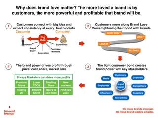 We make brands stronger.
We make brand leaders smarter.
1
Customers move along Brand Love
Curve tightening their bond with brands
2
Customers connect with big idea and
expect consistency at every touch-points
3 The tight consumer bond creates
brand power with key stakeholders
4 The brand power drives proﬁt through
price, cost, share, market size
Promise Experience
Purchase
Moment
Innovation
Brand
Story
Premium
Prices
Trading
Up
Lower
COGS
Efﬁcient
Spend
Stealing
Share
Users to
use more
New
markets
Find new
uses
8 ways Marketers can drive more proﬁts
Why does brand love matter? The more loved a brand is by
customers, the more powerful and profitable that brand will be.
Channels
Competitors
New Entries
Suppliers
Media
Inﬂuencers
Employees
Customers
Brand
Power
Big
Idea
LOVE IT
INDIFFERENT
BELOVED
LIKE IT
Customer Company
 