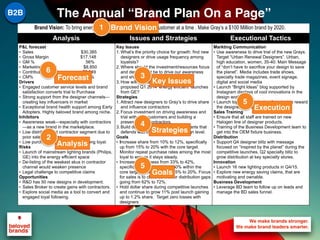 Analysis Issues and Strategies Executional Tactics
P&L forecast
• Sales $30,385
• Gross Margin $17,148
• GM % 56%
• Marketing Budget $8,850
• Contribution Margin $6,949
• CM% 23%
Drivers
• Engaged customer service levels and brand
satisfaction converts trial to Purchase
• Strong support from the designer channels—
creating key influencers in market
• Exceptional brand health support among Early
Adopters. Highly beloved brand among niche.
Inhibitors
• Awareness weak—especially with contractors
—as a new brand in the marketplace.
• Low distribution at contractor segment due to
poor sales coverage.
• Low purchase frequency even among loyal.
Risks
• Launch of mainstream lighting brands (Philips,
GE) into the energy efficient space
• De-listing of the weakest skus in contractor
channel would weaken presence
• Legal challenge to competitive claims
Opportunities
• R&D has 50 new designs in development.
• Sales Broker to create gains with contractors.
• Explore social media as a tool to convert and
engaged loyal following.
Key Issues
1. What’s the priority choice for growth: find new
designers or drive usage frequency among
loyalists?
2. Where should the investment/resources focus
and deployment be to drive our awareness
and share needs for Gray’s?
3. How will we defend Gray’s against the
proposed Q1 2014 ‘energy efficient’ launches
from GE?
Strategies
1. Attract new designers to Gray’s to drive share
and influence contractors
2. Focus investment on driving awareness and
trial with new customers and building a
presence with contractors.
3. Build defense plan against new entrants that
defends with customers and at design level.
Goals
• Increase share from 10% to 12%, specifically
up from 15% to 20% with the core target.
Monitor repeat purchase rates among the most
loyal to ensure it stays steady.
• Increase awareness from 33% to 42%,
specifically up from 45% to 50% within the
core target. Drive trial from 15% to 20%. Focus
for sales is to close contractor distribution gaps
going from 62% to 72%.
• Hold dollar share during competitive launches
and continue to grow 11% post launch gaining
up to 1.2% share. Target zero losses with
designers
Markting Communication
• Use awareness to drive trial of the new Grays.
Target “Urban Renewal Designers”. Urban,
high education, women, 35-40. Main Message
of “don’t have to sacrifice your design to save
the planet”. Media includes trade shows,
specialty trade magazines, event signage,
digital and social media
• Launch “Bright Ideas” blog supported by
Instagram displays of cool innovations in the
design world.
• Launch top “10 best designs” contest to reward
the designer channel
Sales Training
• Ensure that all staff are trained on new
Halogen line of designer products.
• Training of the Business Development team to
get into the OEM fixture business.
Distribution
• Support Q4 designer blitz with message
focused on “inspired by the planet” during the
competitive launches. Q2 specialty blitz to
grow distribution at key specialty stores.
Innovation
• Launch 16 new lighting products in Q4/15.
• Explore new energy saving claims, that are
motivating and ownable.
Business Development
• Leverage BD team to follow up on leads and
manage the BD sales funnel.
The Annual “Brand Plan On a Page”
Forecast
Analysis
Strategies
Execution
Key Issues
Goals
5
4
3
2
6
5
B2B
Brand Vision: To bring energy efficiency to the planet, one customer at a time . Make Gray’s a $100 Million brand by 2020.Brand Vision1
 