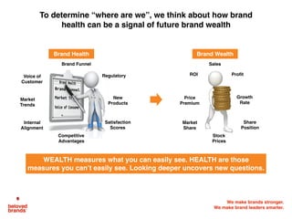 We make brands stronger.
We make brand leaders smarter.
To determine “where are we”, we think about how brand
health can be a signal of future brand wealth
Brand Health
WEALTH measures what you can easily see. HEALTH are those
measures you can’t easily see. Looking deeper uncovers new questions.
Brand Wealth
Sales
Market
Share
ROI Profit
Stock
Prices
Growth
Rate
Price
Premium
Share
Position
Brand Funnel
Competitive
Advantages
Voice of
Customer
Regulatory
Satisfaction
Scores
New
Products
Internal
Alignment
Market
Trends
 