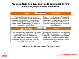 We make brands stronger.
We make brand leaders smarter.
Drivers Inhibitors
Factors of strength or inertia that
accelerate your brand’s growth. The driving
factors could be related to brand assets,
successful programs working, favorable
market trends. New products, advertising,
channels. Keep fueling
Factors of weaknesses or friction that
slows your brand down, or a leak that
needs fixing. Achilles heal, competitive
pressure, unfavorable market forces,
channels, specific segments. Minimize
going forward.
Opportunities Threats
Areas you could take advantage that would
accelerate growth. They are real, or
exploratory areas. No pipe dreams.
Unfulfilled needs, new technologies,
regulation changes, new channels, any
removal of trade barriers.
They are real, but have not yet happened.
If they did, they would be an inhibitor. No
laundry lists. Changing consumer needs,
threat of substitutes, barriers to trade,
customer preference, potential channel
actions.
We use a force field type analysis to summarize drivers,
inhibitors, opportunities and threats
Helps set up the Key Issues for brand plan.
Happening now
Could happen
 