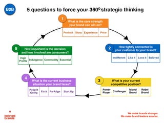 What is the current business
situation your brand faces?
How tightly connected is
your customer to your brand?
What is the core strength
your brand can win on?
How important is the decision
and how involved are consumers?
Product Story Experience Price
Power
Player Challenger
Island
Brand
Rebel
Brand
High
Profile Indulgence Commodity Essential
Indifferent Like It Love it Beloved
Keep It
Going Fix It Re-Align Start Up
What is your current
competitive position?
3
1
4
25
5 questions to force your 360 strategic thinkingB2B
 