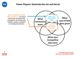 We make brands stronger.
We make brand leaders smarter.
Power Players: Dominate the win and the tie
Power Players own what
they are best at, as well as
where they are parity with
competitors, by winning with
emotion, speed, innovation
or creating experiences.
Make what
you do seem
bigger
Conquer
where there
is parity
B2B
 