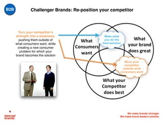 We make brands stronger.
We make brand leaders smarter.
Turn your competitor’s
strength into a weakness,
pushing them outside of
what consumers want, while
creating a new consumer
problem for which your
brand becomes the solution
Make what
you do the
best solution
Move your
competitor
outside what
consumers want
Challenger Brands: Re-position your competitorB2B
 