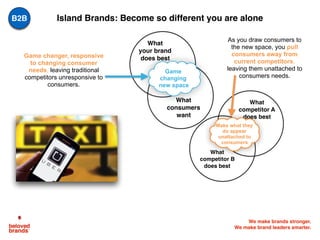 We make brands stronger.
We make brand leaders smarter.
Island Brands: Become so different you are alone
Game changer, responsive
to changing consumer
needs, leaving traditional
competitors unresponsive to
consumers.
What
consumers
want
What
competitor B
does best
What
your brand
does best
What
competitor A
does best
As you draw consumers to
the new space, you pull
consumers away from
current competitors,
leaving them unattached to
consumers needs.
Game
changing
new space
Make what they
do appear
unattached to
consumers
B2B
 