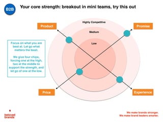 We make brands stronger.
We make brand leaders smarter.
PromiseProduct
Price Experience
Highly Competitive
Medium
LowFocus on what you are
best at. Let go what
matters the least.
We give four chips,
forcing one at the high,
two at the middle to
support the strength, and
let go of one at the low.
Your core strength: breakout in mini teams, try this out
B2B
 