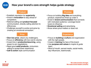 We make brands stronger.
We make brand leaders smarter.
How your brand’s core strength helps guide strategy
• Establish reputation for superiority
• Invest in Innovation to stay ahead of
competitors
• Rational selling and product focused
communication, directly calling attention to
differences.
• Challenge yourself to evolve and grow by
creating an emotional connection.
• Own low price, attack any challengers.
• Focus on efficiency with low cost & volume.
• Invest time in production/sourcing, using
power to win negotiations.
• Need good solid products, consumers
willing to accept lower experience.
• Call to action style communication
• Focus on building Big Idea and everything
(product, experience) lined up under it.
• Invest in brand communication that connects
with motivated audience. Leverage brand
lovers to influence.
• Emotional selling and advertising.
• Know where price matters or does not.
• Focus on building a culture and organization
with the right people.
• Invest in training the face of the brand.
• Use purpose and values to inspire & guide
team.
• Word of mouth, earned media, social media,
key influencers, testimonials.
PromiseProduct
Price Experience
B2B
 