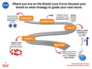 We make brands stronger.
We make brand leaders smarter.
Where you are on the Brand Love Curve focuses your
brand on what strategy to guide your next move.
Unknown
Indifferent
Love It
Like It
Beloved
Get noticed so
customers see
the brand in a
crowd
Establish brand
positioning in the
customer’s mind
Magical experiences
that inspire brand
lovers to inﬂuence
their friends
Tighten bond
with your most
loyal brand lovers
Build a trusted
following with
each happy
purchase
B2B
 