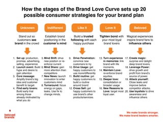We make brands stronger.
We make brand leaders smarter.
Stand out so
customers see
brand in the crowd
Establish brand
positioning in the
customer’s mind
Build a trusted
following with each
happy purchase
Tighten bond with
your most loyal
brand lovers
Magical experiences
inspire brand fans to
inﬂuence others
1. Set up: production,
promise, advertising,
selling, experience.
2. Launch event: Build
hype and desire to
gain attention
3. Core message:
Amplify brand’s big
idea and customer
beneﬁt to target.
4. Find early lovers:
Build early trial
among those
already motivated by
what you do
5. Mind Shift: drive
new position or re-
enforce current
6. Mind Share: gain
more attention than
competitors
7. New News: launch
innovation to enter
customers mind
8. Turnaround: focus
energy on gaps,
leaks. Use ﬁx to
change minds.
9. Drive Penetration:
convince new
customers to try
10. Drive Usage: get
happy customers to
use more/differently
11. Build routine: get
happy customers to
build a routine
around brand
12. Cross Sell: get
happy customers to
use brand’s other
products/services.
13. Turn experience
in memories: link
brand with life
moments.
14. Maintain Love:
re-enforce brand
equities.
15. Deeper love:
consolidation or
broader usage
16. New Reasons to
Love: target most
loyal user.
17. Create magic:
surprise and delight
deep brand lovers.
18. Leverage Power:
drive growth and
proﬁt from brand’s
source of power.
19. Attack yourself:
Close leaks and
improve before
competitor attacks.
20. Use loyalists to drive
awareness and
inﬂuence others
How the stages of the Brand Love Curve sets up 20
possible consumer strategies for your brand plan
Unknown Indifferent Love ItLike It Beloved
 