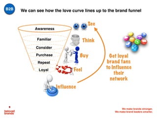 We make brands stronger.
We make brand leaders smarter.
Awareness
Familiar
Consider
Purchase
Repeat
Loyal
Think
Buy
Influence
Feel
See
We can see how the love curve lines up to the brand funnel
Get loyal
brand fans
to Influence
their
network
B2B
 