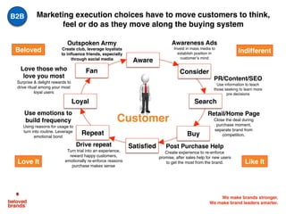 We make brands stronger.
We make brand leaders smarter.
Consider
Aware
Fan
Loyal
Repeat
Satisﬁed
Buy
Search
Awareness Ads
Invest in mass media to
establish position in
customer’s mind
PR/Content/SEO
Use information to teach
those seeking to learn more
pre decisions
Retail/Home Page
Close the deal during
purchase moment,
separate brand from
competition.
Post Purchase Help
Create experience to re-enforce
promise, after sales help for new users
to get the most from the brand.
Indifferent
Like ItLove It
Beloved
Love those who
love you most
Surprise & delight rewards to
drive ritual among your most
loyal users
Use emotions to
build frequency
Using reasons for usage to
turn into routine. Leverage
emotional bond
Drive repeat
Turn trial into an experience,
reward happy customers,
emotionally re-enforce reasons
purchase makes sense
Outspoken Army
Create club, leverage loyalists
to inﬂuence friends, especially
through social media
Marketing execution choices have to move customers to think,
feel or do as they move along the buying system
Customer
B2B
 