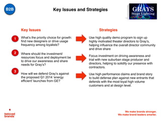 We make brands stronger.
We make brand leaders smarter.
Key Issues and Strategies
1
2
3
Key Issues Strategies
Use high quality demo program to sign up
highly motivated theater directors to Gray’s,
helping influence the overall director community
and drive share
Focus investment on driving awareness and
trial with new suburban stage producer and
directors, helping to solidify our presence with
contractors.
Use high performance claims and brand story
to build defense plan against new entrants that
defends with the most loyal high volume
customers and at design level.
What’s the priority choice for growth:
find new designers or drive usage
frequency among loyalists?
Where should the investment/
resources focus and deployment be
to drive our awareness and share
needs for Gray’s?
How will we defend Gray’s against
the proposed Q1 2014 ‘energy
efficient’ launches from GE?
GRAYS
Stage Lighting
B2B
 