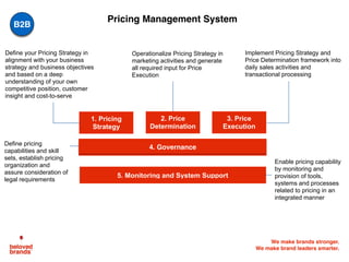 We make brands stronger.
We make brand leaders smarter.
Define your Pricing Strategy in
alignment with your business
strategy and business objectives
and based on a deep
understanding of your own
competitive position, customer
insight and cost-to-serve
1. Pricing
Strategy
Implement Pricing Strategy and
Price Determination framework into
daily sales activities and
transactional processing
3. Price
Execution
Operationalize Pricing Strategy in
marketing activities and generate
all required input for Price
Execution
2. Price
Determination
Define pricing
capabilities and skill
sets, establish pricing
organization and
assure consideration of
legal requirements
4. Governance
Enable pricing capability
by monitoring and
provision of tools,
systems and processes
related to pricing in an
integrated manner
5. Monitoring and System Support
Pricing Management System
B2B
 