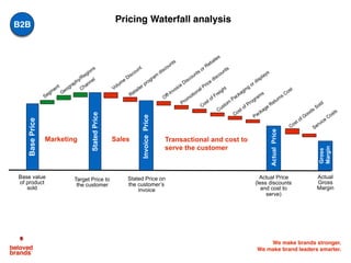We make brands stronger.
We make brand leaders smarter.
Pricing Waterfall analysis
StatedPrice
InvoicePrice
ActualPrice
Gross
Margin
Retailer program
discounts
Off-Invoice Discounts or Rebates
Prom
otional Price
discounts
Cost of Freight
Custom
Packaging
or displays
Cost of Programs
Package Returns Cost
Cost of Goods Sold
Service
Costs
Volum
e
Discount
Transactional and cost to
serve the customer
Target Price to
the customer
BasePrice
Segm
ent
Geography/Regions
Channel
Base value
of product
sold
Marketing Sales
Stated Price on
the customer’s
invoice
Actual Price
(less discounts
and cost to
serve)
Actual
Gross
Margin
B2B
 