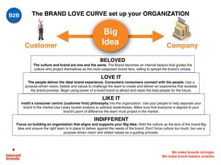 We make brands stronger.
We make brand leaders smarter.
The BRAND LOVE CURVE set up your ORGANIZATION
INDIFFERENT
Focus on building an organization that aligns and supports your Big Idea: Hold the culture up the lens of the brand Big
Idea and ensure the right team is in place to deliver against the needs of the brand. Don‘t force culture too much, but use a
purpose driven vision and stated values as a guiding principle.
LIKE IT
Instill a consumer centric (customer first) philosophy into the organization. Use your people to help separate your
brand in the market Use Leaky bucket analysis to address weaknesses. Make sure that everyone is aligned to your
brand’s point of difference the team must project in the market.
LOVE IT
The people deliver the ideal brand experience. Consumers consumers connect with the people. Use a
purpose-driven vision, beliefs and values to challenge the team to create and deliver an experience that exceeds
the brand promise. Begin using power of a loved brand to attract and retain the best people for the future.
BELOVED
The culture and brand are one and the same. The Brand becomes an internal beacon that guides the
culture who project themselves as the most outspoken brand fans, willing to spread the brand’s virtues.
Customer Company
Big
Idea
B2B
 