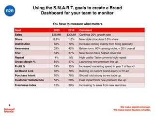 We make brands stronger.
We make brand leaders smarter.
Using the S.M.A.R.T. goals to create a Brand
Dashboard for your te...